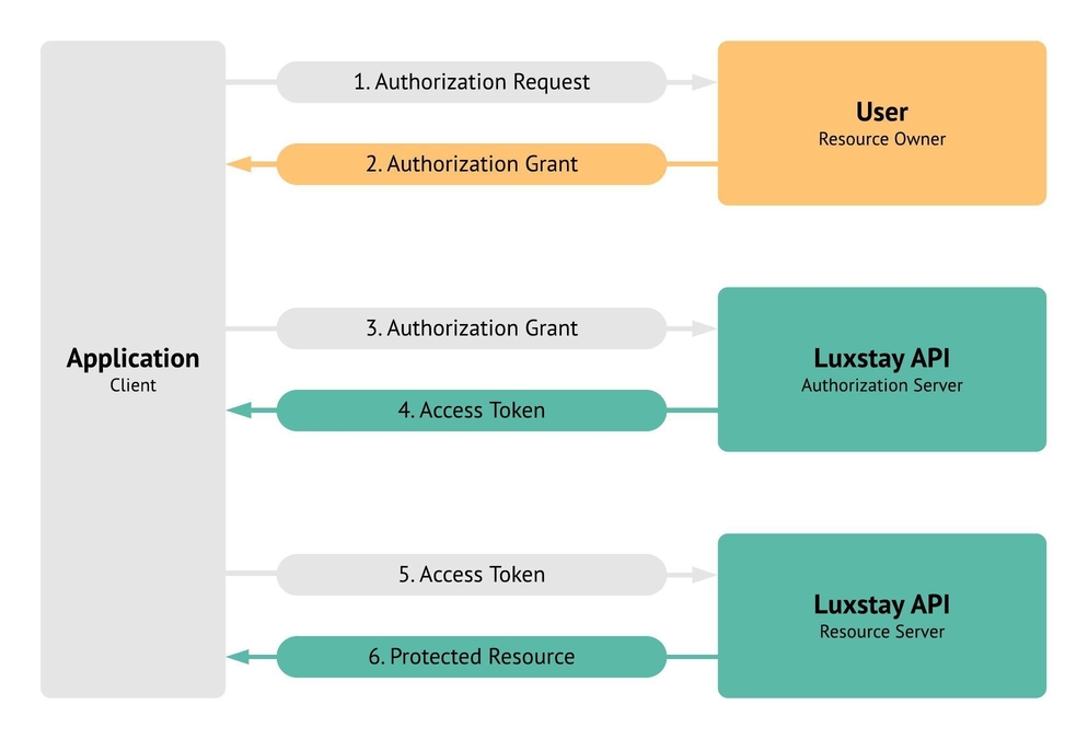 Authorization Code Grant Flow